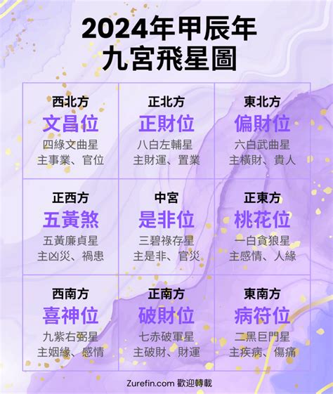 宮飛星|【2024年九宮飛星圖＋風水擺位】